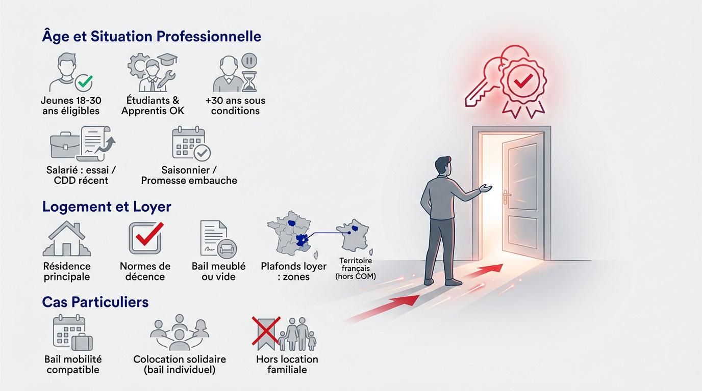 Infographie détaillant les critères d'éligibilité pour le dispositif Visale selon l'âge et le logement